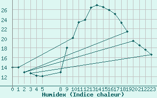 Courbe de l'humidex pour La Comella (And)