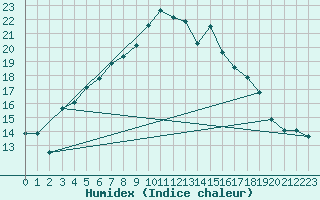 Courbe de l'humidex pour Waldmunchen