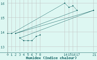 Courbe de l'humidex pour Cabo Busto