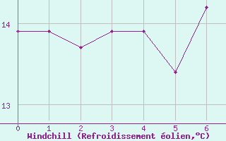 Courbe du refroidissement olien pour Cuprija