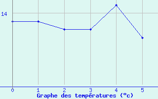 Courbe de tempratures pour Cap Ferret (33)