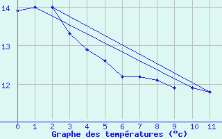 Courbe de tempratures pour Wernigerode-Schierke