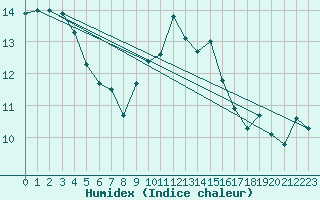 Courbe de l'humidex pour Spadeadam