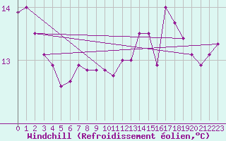 Courbe du refroidissement olien pour Brest (29)