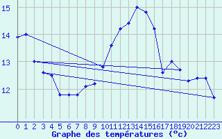 Courbe de tempratures pour Ile Rousse (2B)