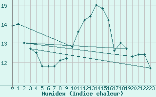 Courbe de l'humidex pour Ile Rousse (2B)