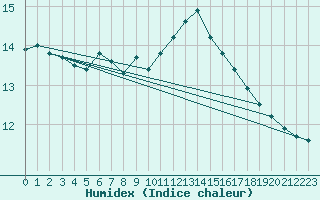 Courbe de l'humidex pour London / Heathrow (UK)