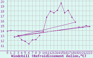 Courbe du refroidissement olien pour Herhet (Be)