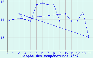 Courbe de tempratures pour Cape Sorell Aws