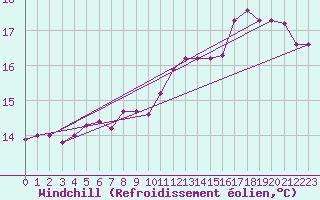 Courbe du refroidissement olien pour Geisenheim