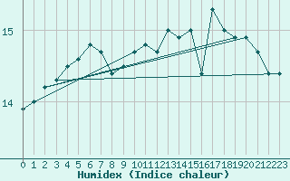 Courbe de l'humidex pour Carcassonne (11)