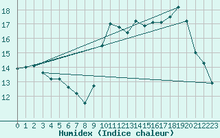 Courbe de l'humidex pour Biarritz (64)