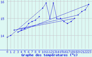 Courbe de tempratures pour Vannes-Sn (56)