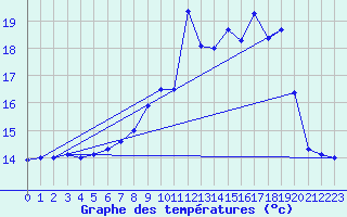 Courbe de tempratures pour Trawscoed