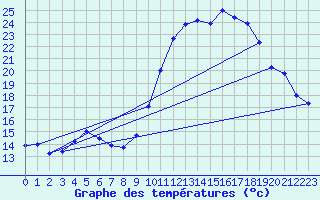 Courbe de tempratures pour Chteaudun (28)