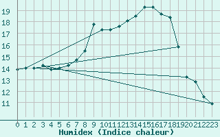 Courbe de l'humidex pour Zwiesel