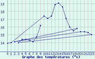 Courbe de tempratures pour Cap Pertusato (2A)