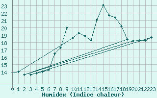 Courbe de l'humidex pour Edinburgh (UK)