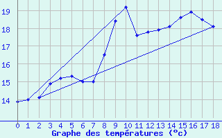 Courbe de tempratures pour Antibes - Les Prugnons (06)