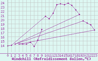 Courbe du refroidissement olien pour Marham