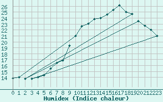 Courbe de l'humidex pour Uccle