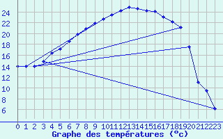 Courbe de tempratures pour Naimakka