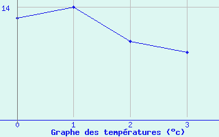 Courbe de tempratures pour Pagny-sur-Moselle (54)