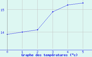 Courbe de tempratures pour Antibes - Les Prugnons (06)