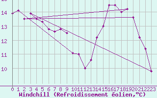 Courbe du refroidissement olien pour Valleroy (54)