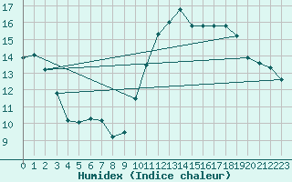 Courbe de l'humidex pour Trgueux (22)