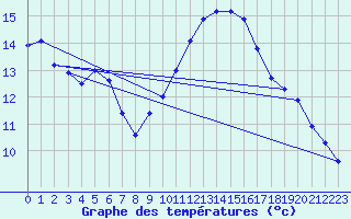 Courbe de tempratures pour Avignon (84)