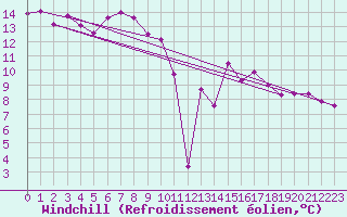 Courbe du refroidissement olien pour Ontinyent (Esp)