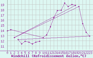 Courbe du refroidissement olien pour Brigueuil (16)
