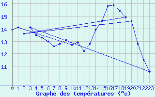 Courbe de tempratures pour Valleroy (54)