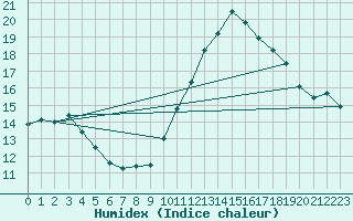 Courbe de l'humidex pour Bulson (08)