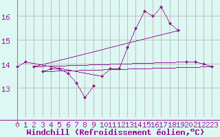 Courbe du refroidissement olien pour Forde / Bringelandsasen
