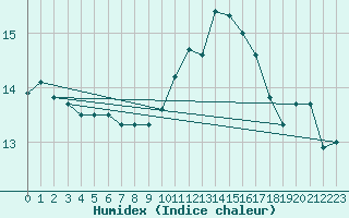 Courbe de l'humidex pour Avord (18)