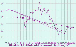 Courbe du refroidissement olien pour Scilly - Saint Mary
