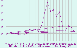 Courbe du refroidissement olien pour Ile de Groix (56)