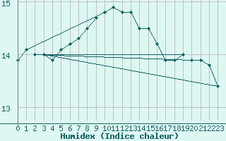 Courbe de l'humidex pour la bouée 62134