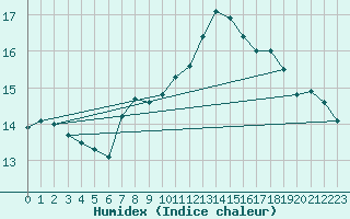 Courbe de l'humidex pour Coburg
