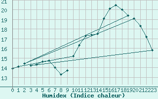 Courbe de l'humidex pour Le Mans (72)