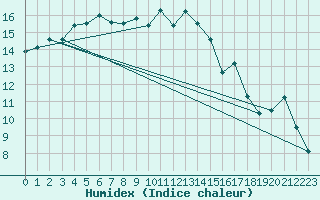 Courbe de l'humidex pour Corsept (44)