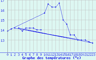 Courbe de tempratures pour Ile du Levant (83)