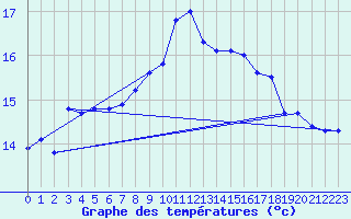 Courbe de tempratures pour Calvi (2B)