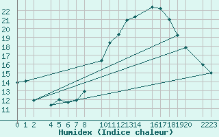 Courbe de l'humidex pour Santa Elena