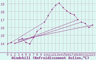Courbe du refroidissement olien pour Herstmonceux (UK)