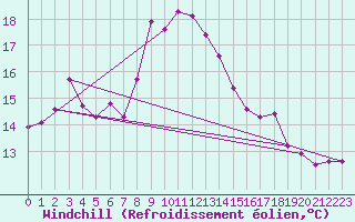 Courbe du refroidissement olien pour Cap Sagro (2B)