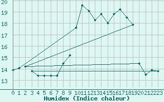 Courbe de l'humidex pour Cagnano (2B)