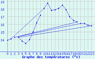 Courbe de tempratures pour Naven